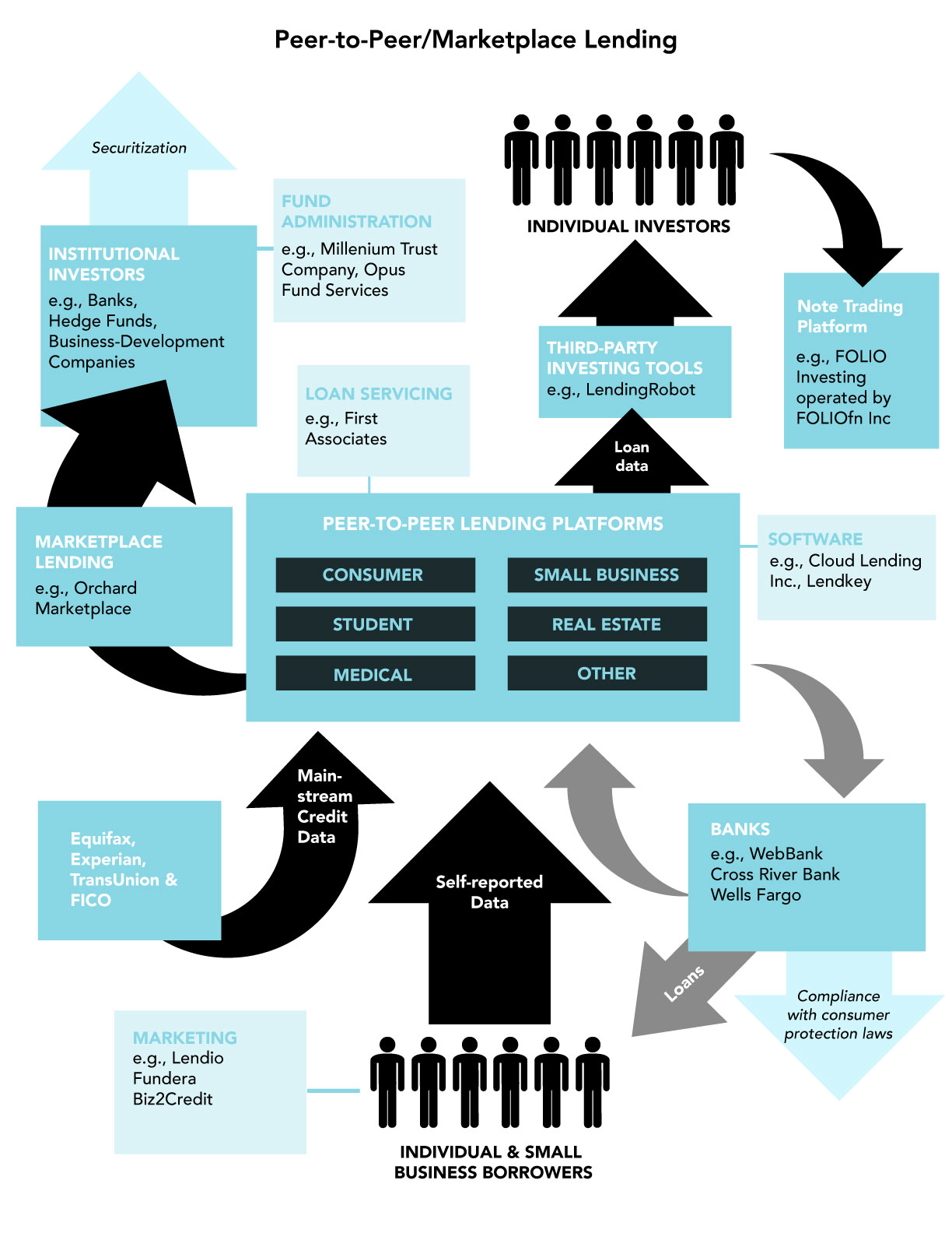 Peer-to-peer and marketplace lending visualized by Data & Society