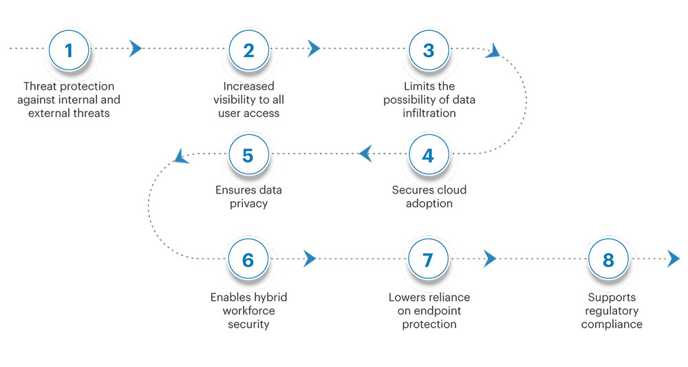 Benefits of Zero Trust Security