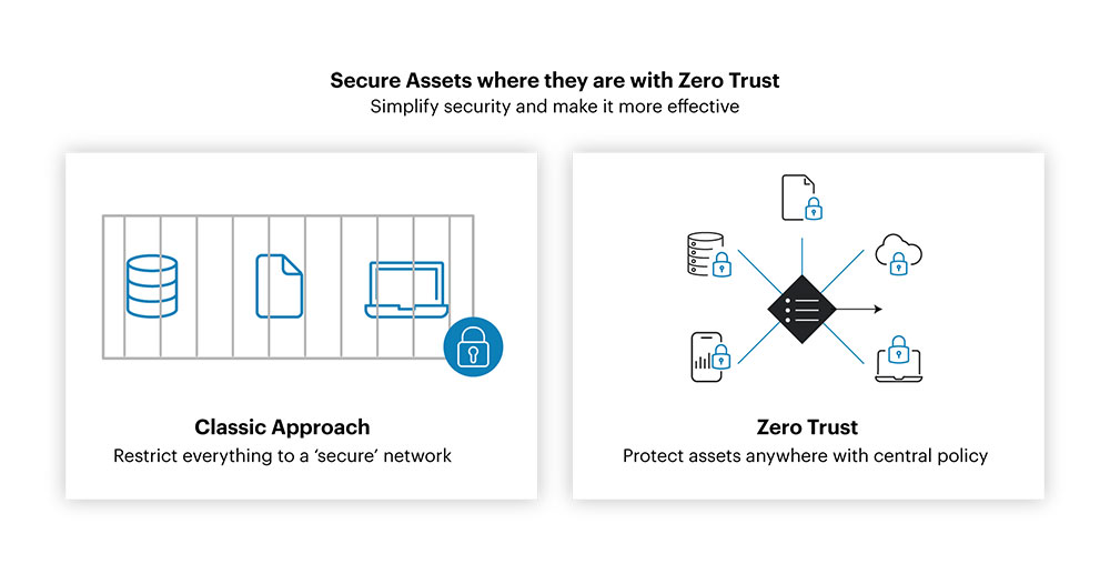 Secure assets